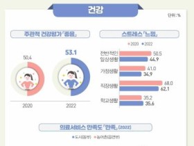 한의 의료기관, 2년 전보다 의료서비스 만족도 높아