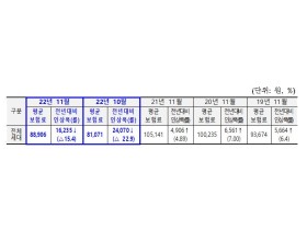 11월분 건강보험료부터 새로운 부과자료 반영