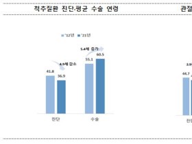 척추·관절질환, 진단 연령은 낮아지고 수술 연령은 높아져