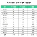 2023학년도 한의대 정시 경쟁률 10.29:1