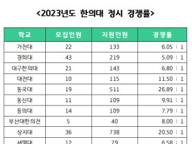 2023학년도 한의대 정시 경쟁률 10.29:1