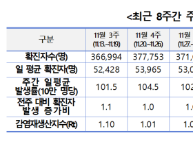 코로나19 주간 확진자 전주 대비 9.6% 감소