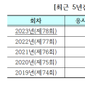 한의사국시 98.5% 합격, 새내기 한의사 811명 탄생