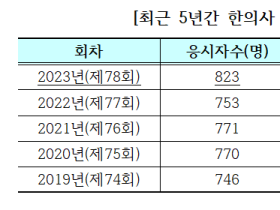 한의사국시 98.5% 합격, 새내기 한의사 811명 탄생