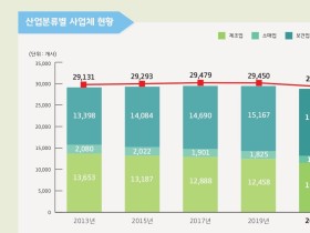 한의약 사업체수 감소했지만 매출·직원은 늘었다