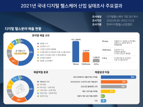 ‘21년 디지털헬스케어산업 매출 규모 ‘1조8227억원’