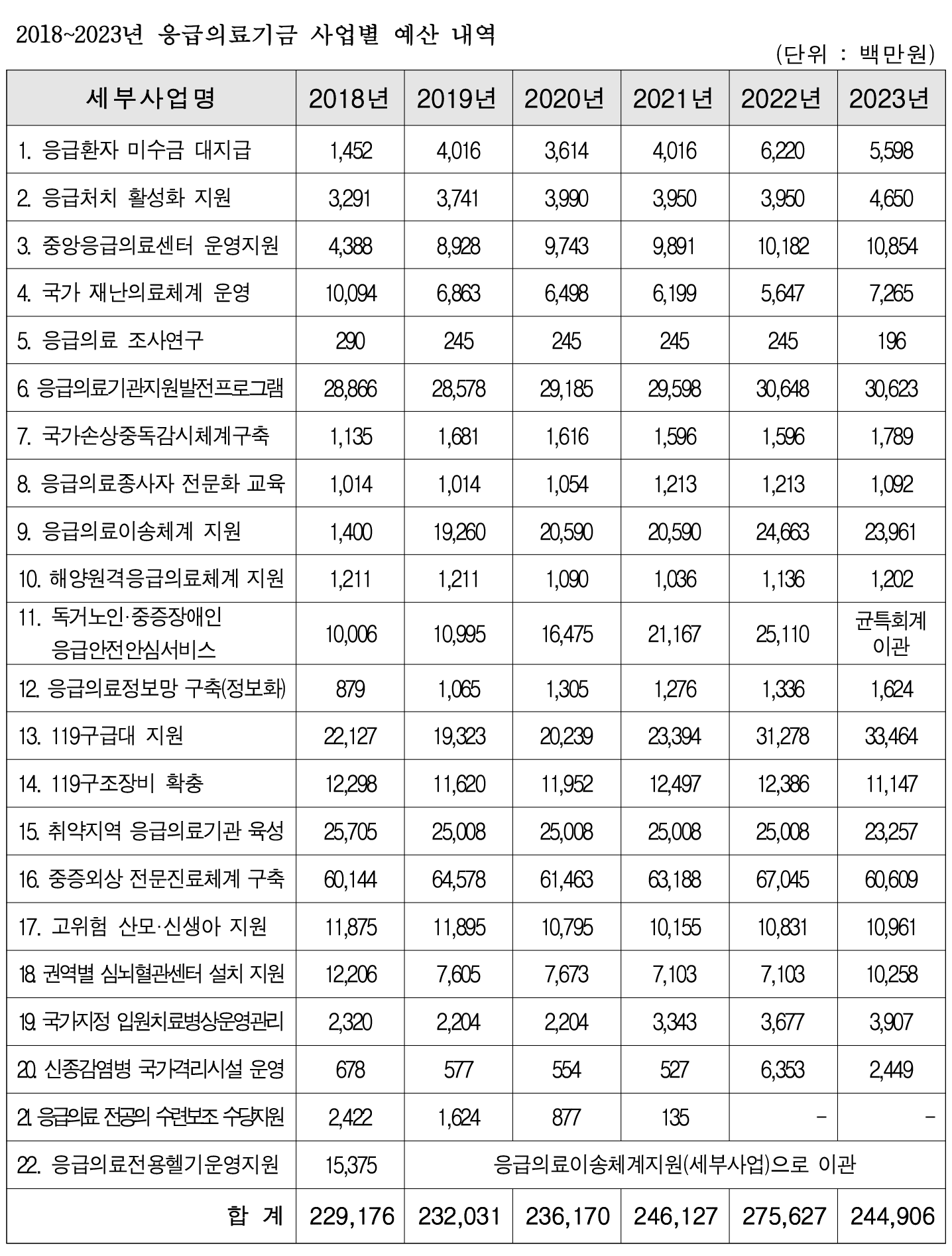 응급의료기금 안정화법 표.png