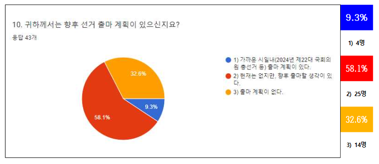 정치 아카데미 출마의향 조사.png