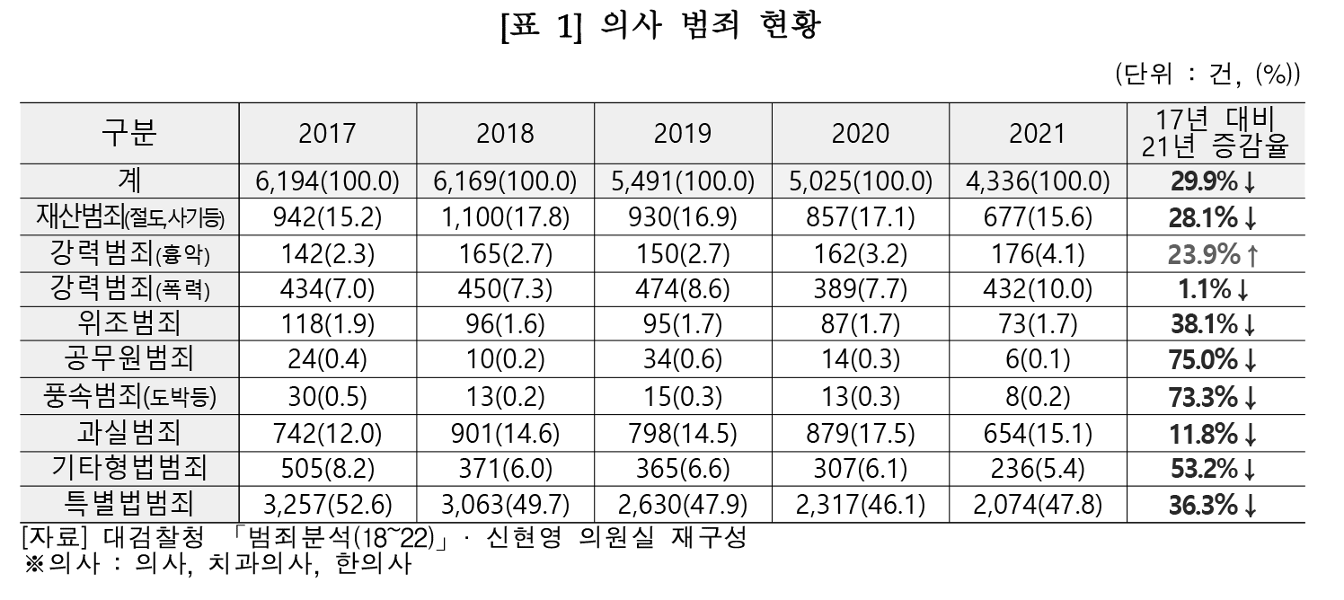 보도자료_신현영의원_의사범죄현황분석자료공개 (1)-1.png