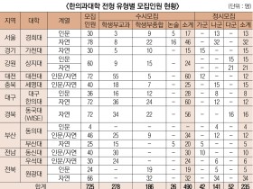 2024년도 한의예과 모집인원 725명…수시 68%, 정시 32%