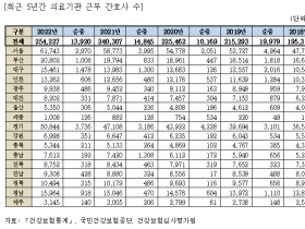 간호사 매년 1만 명 병원 떠난다