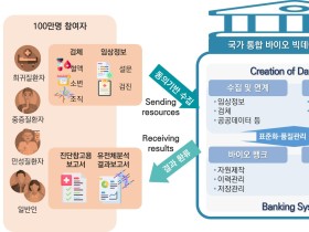 ‘100만명 바이오 빅데이터 구축사업’ 예비타당성 조사 통과