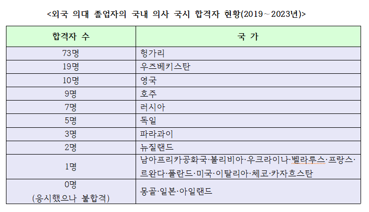 외국 의대 국시합격자 현황(5년간).png