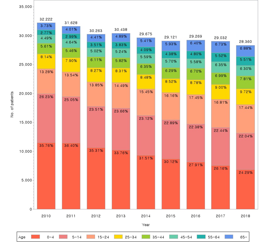 [사진설명] 2010년~2018년 아토피피부염 환자 연령대 분포도 그래프 (출처_건강보험심사평가원).jpg