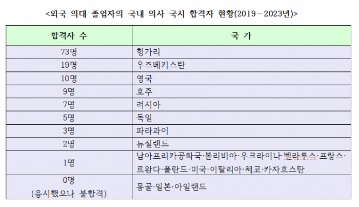 외국 의대 국시합격자 현황(5년간).png