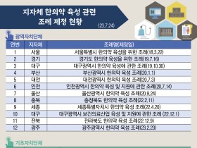 지자체, 한의약 육성 관련 조례 24개 제정·시행