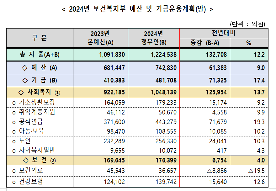 복지부 예산.png
