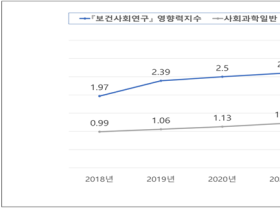 학술지 ‘보건사회연구’, 2022 KCI 인용지수 사회과학일반 분야 1위