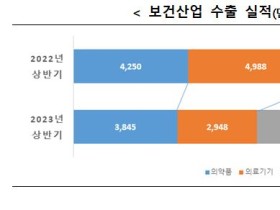 올 상반기 보건산업 수출액 ‘14조5743억원’