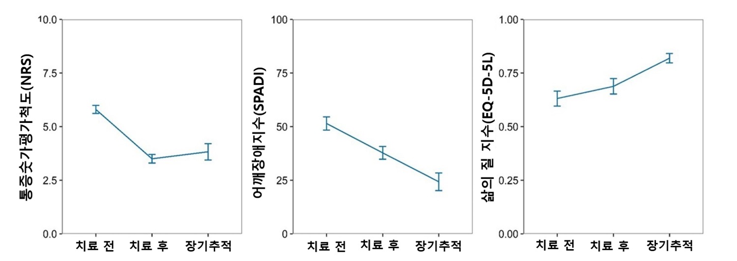 [사진설명] 한의통합치료 이후 회전근개파열 환자들의 NRS, SPADI, EQ-5D-DL 등 대부분 지표에서 개선이 관찰됐다.jpg