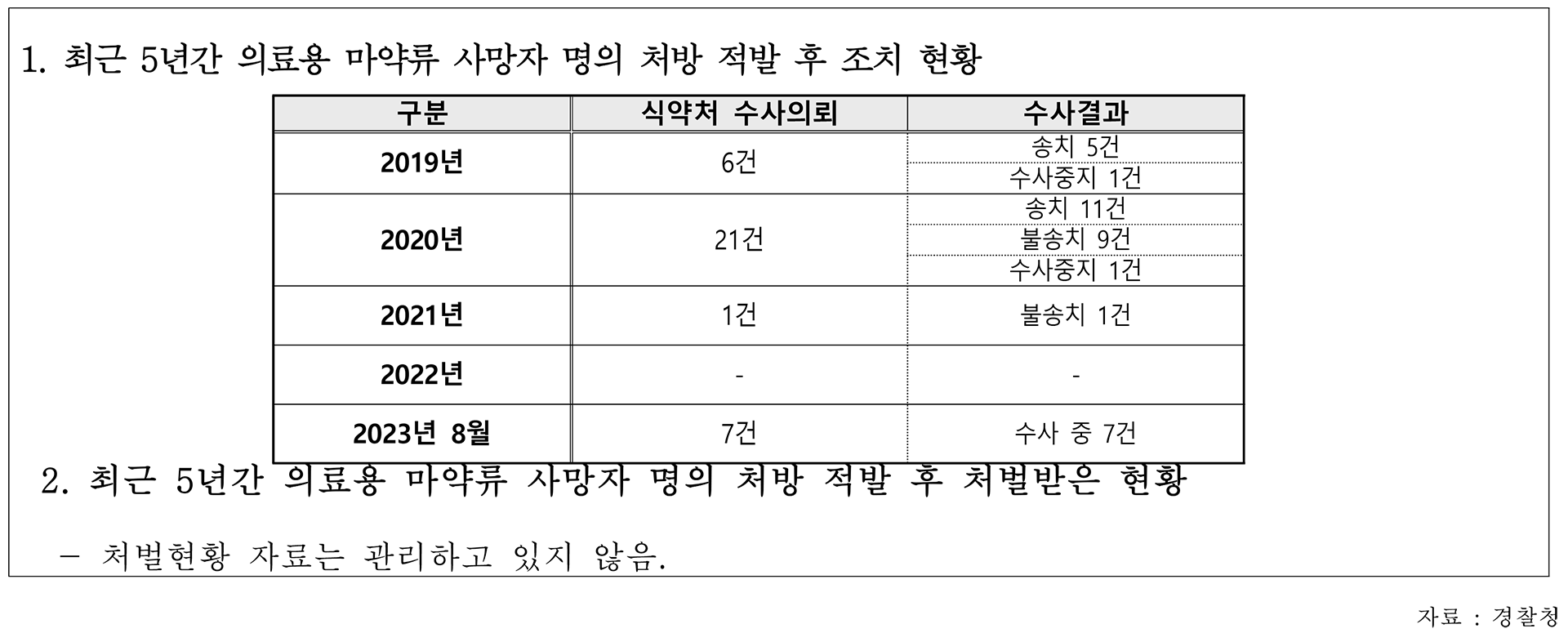 사망자명의마약 표2.png