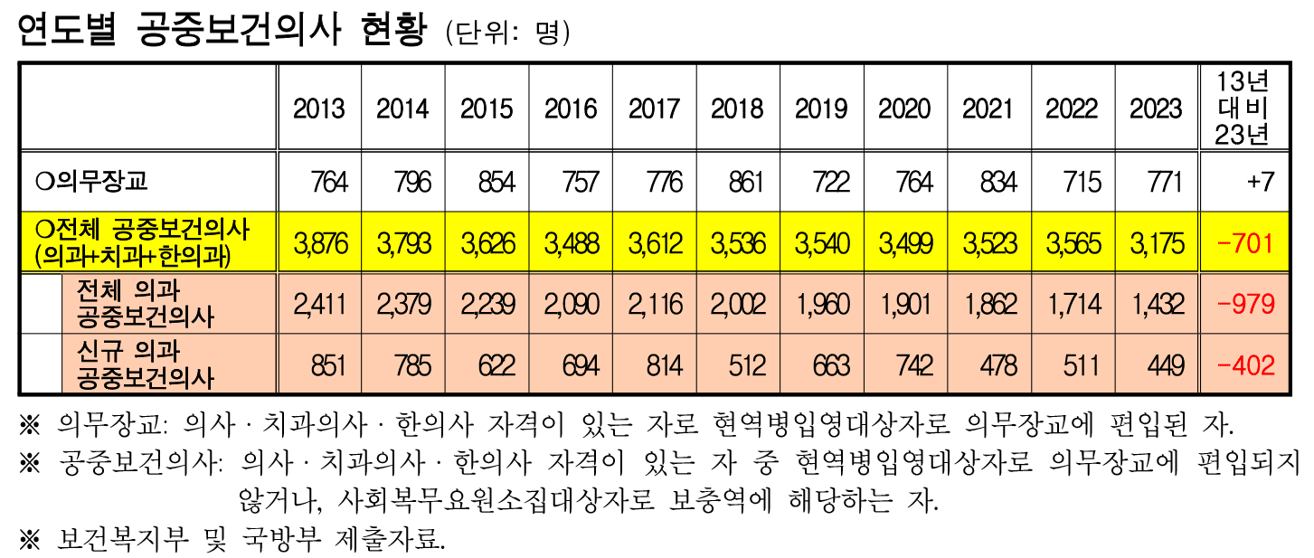 최혜영 공보의 표2.png