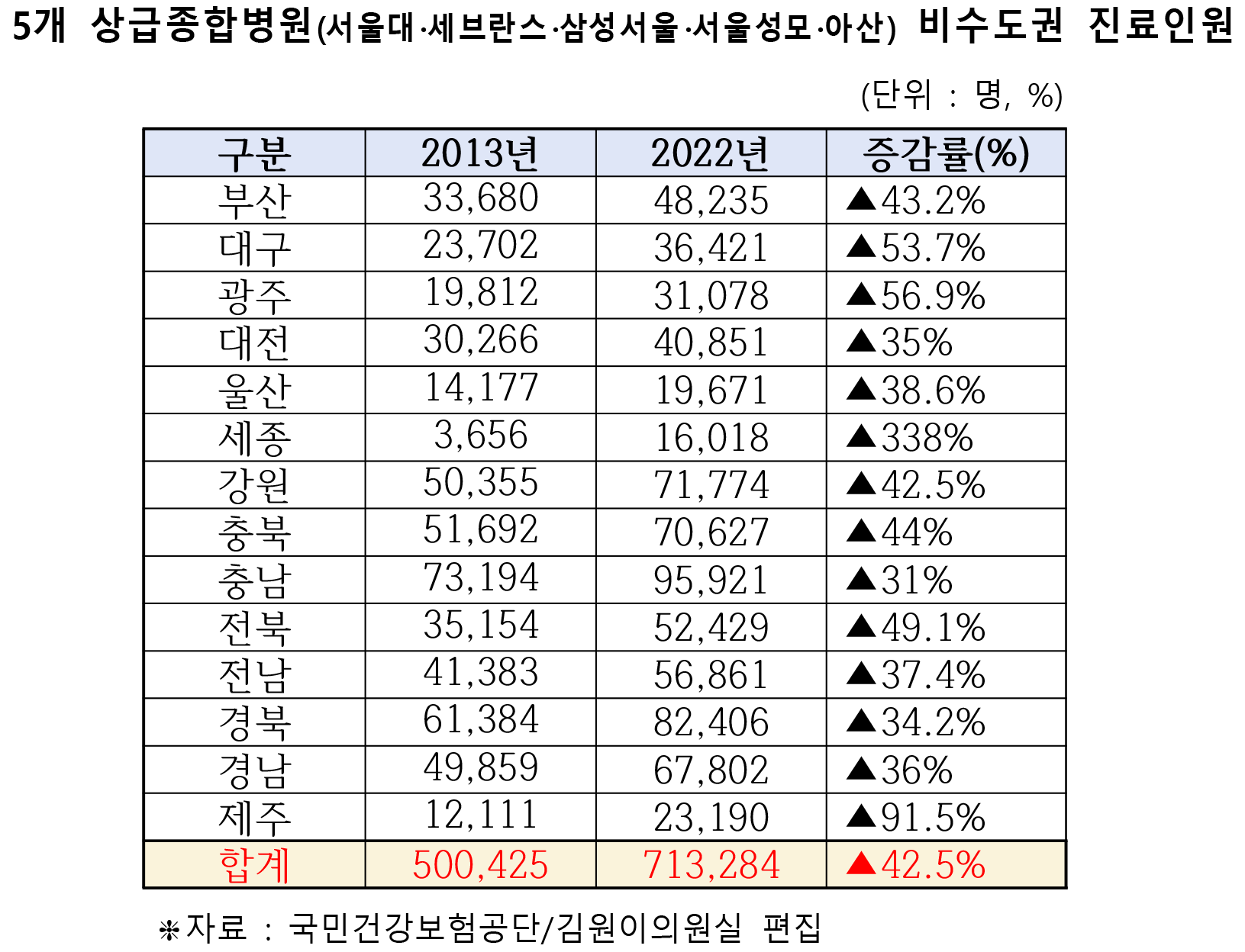 김원이 의원 빅5병원1.png