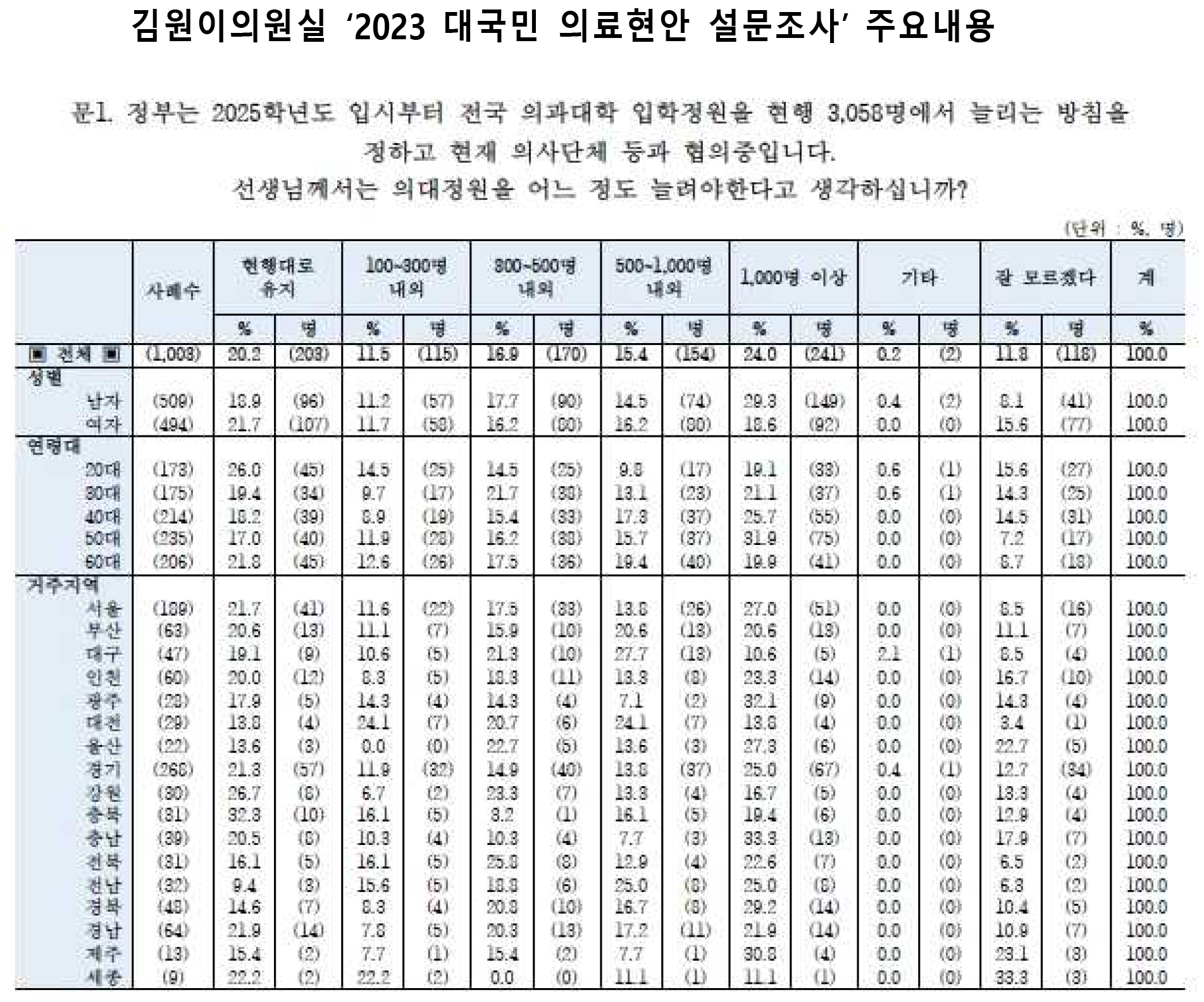 김원이 의대정원 표1.png