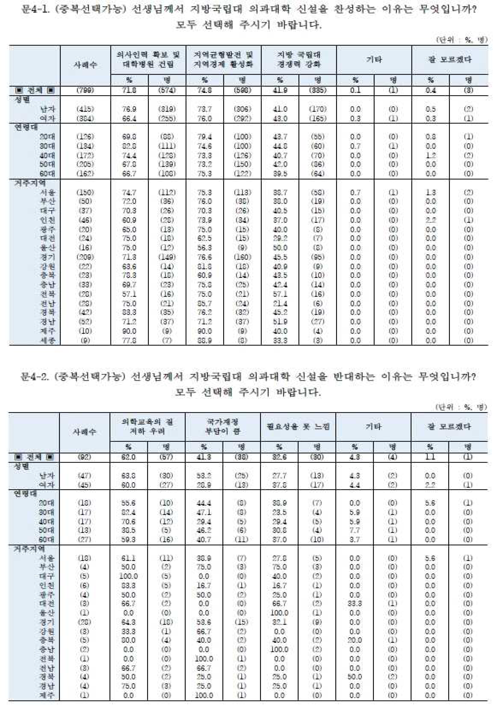 김원이 의대정원 표4.png