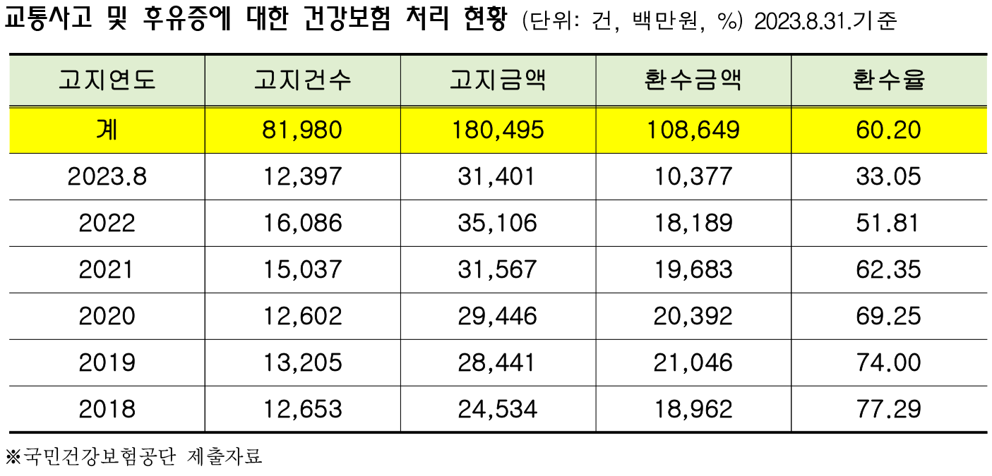 교통사고 건보 처리표1.png