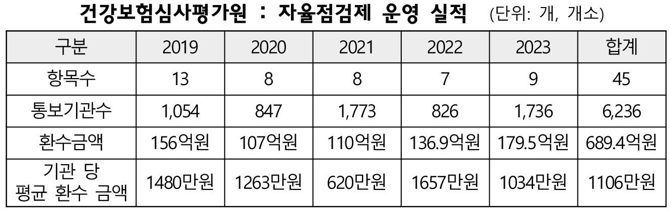 부당 환수액 표.png