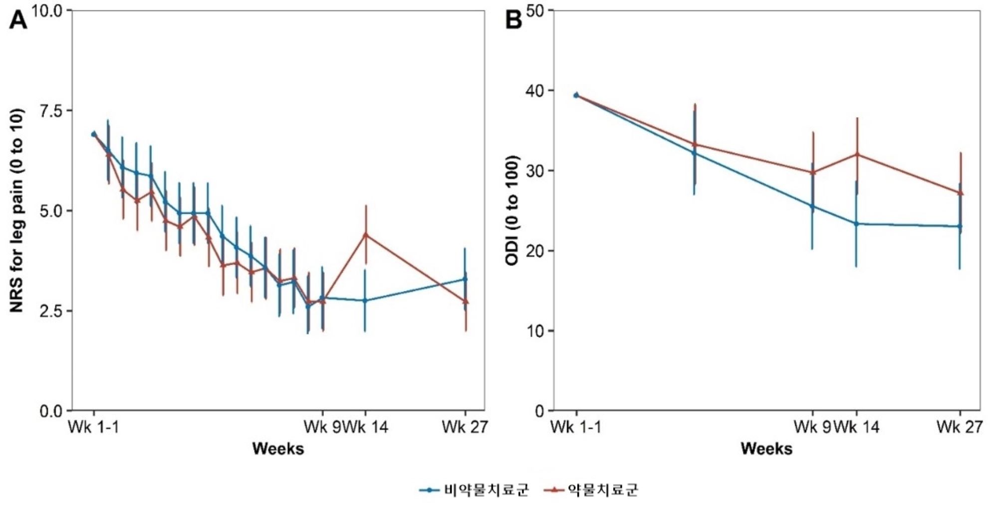 [사진설명] 비약물치료군과 약물치료군의 하지방사통NRS와 ODI 비교그래프.jpg