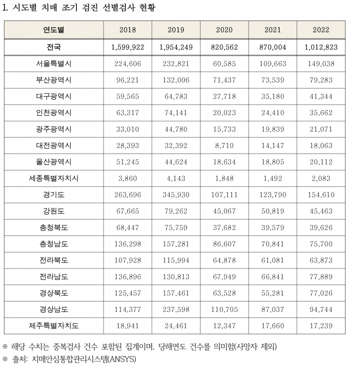 치매조기검진률 표-1.png