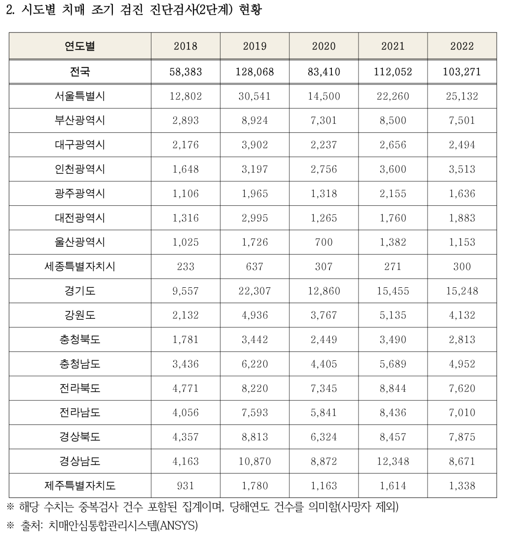 치매조기검진률 표-2.png