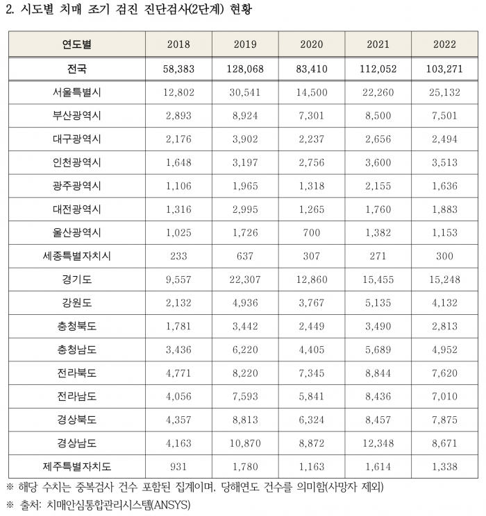 치매조기검진률 표-2.png