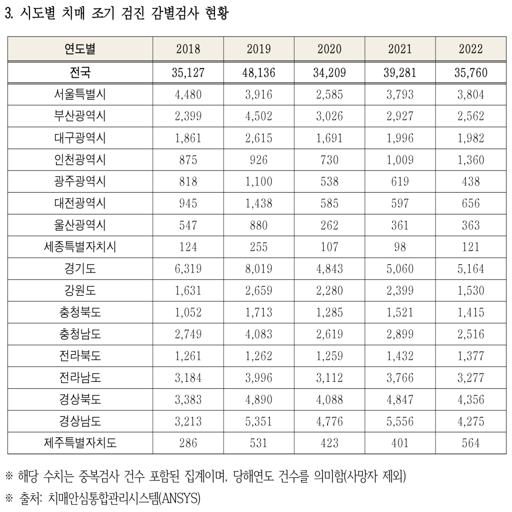 치매조기검진률 표-3.png