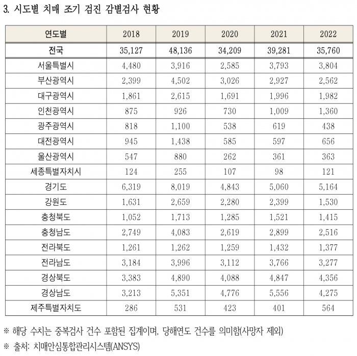 치매조기검진률 표-3.png