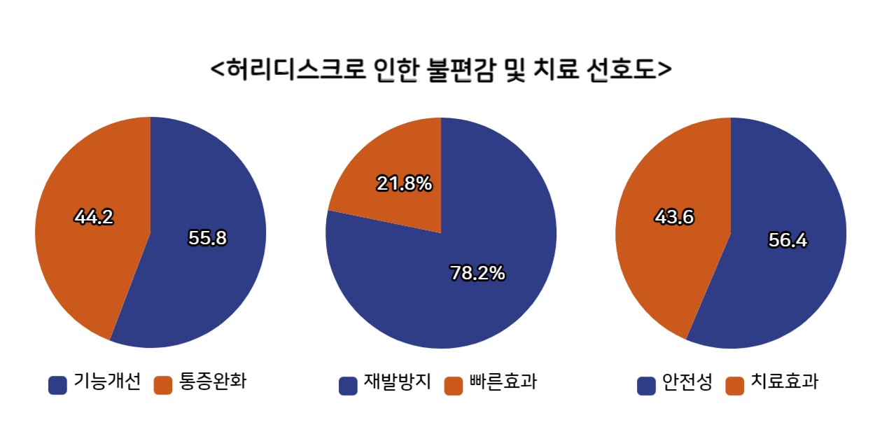 [사진설명] 허리디스크로 인한 불편감 및 치료 선호도.jpg