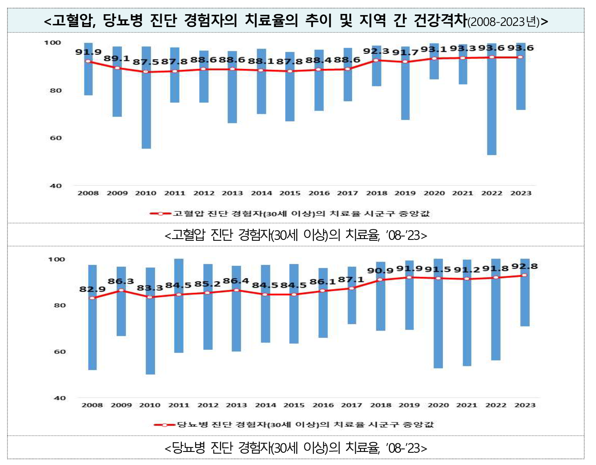 질병3 고혈압 당뇨병 치료율.png