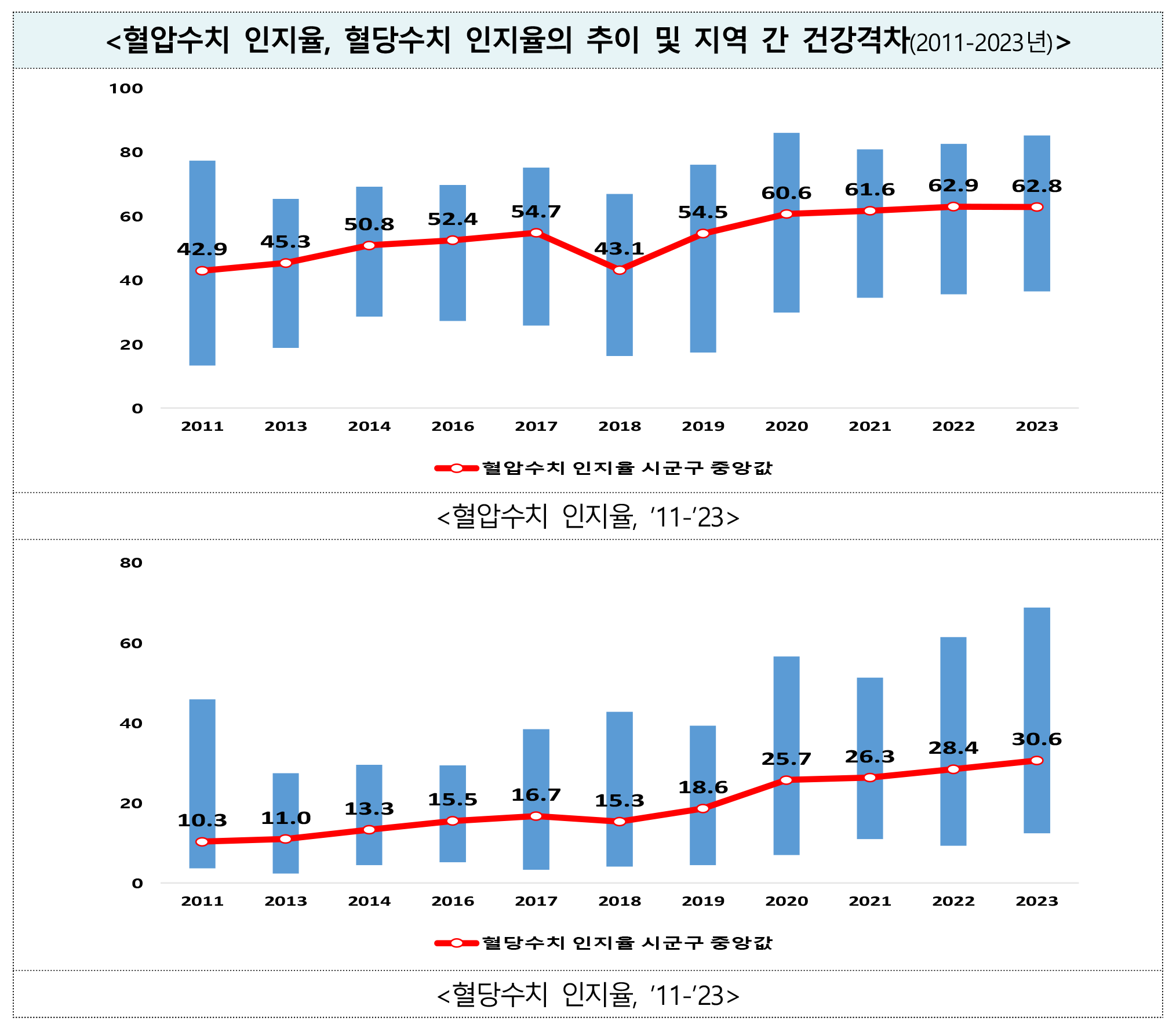 질병2 혈압수치 인지율.png