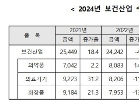 보산진, ‘23년 보건산업 수출 동향 및 ‘24년 수출 전망치 발표