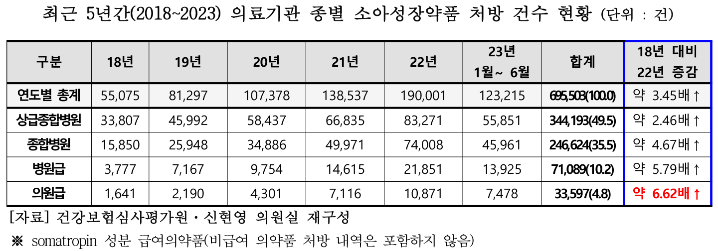 신현영 키 크는 주사 1 처방건수.png