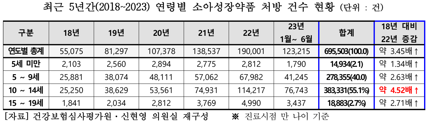 신현영 키 크는 주사 2 연령별 건수.png