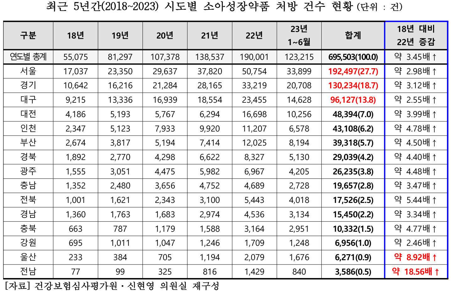 신현영 키 크는 주사 3 시도별 건수.png