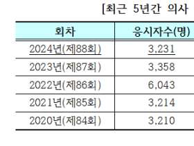 2024년도 제88회 의사 및 제25회 한약사 국가시험 합격자 발표