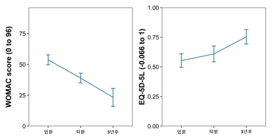 [사진설명] 한의통합치료를 받은 반월상연골손상 환자들의 골관절염지수(WOMAC), 삶의 질(EQ-5D) 지수 변화.jpg