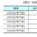 2024년도 제79회 한의사 국가시험 합격률 97%