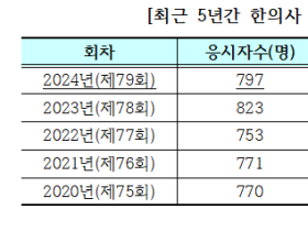 2024년도 제79회 한의사 국가시험 합격률 97%