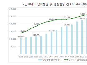 2025年 간호대학 입학정원 전년 대비 1000명 증원