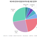 신규 한의사전문의 144명 배출···총 3916명 활동